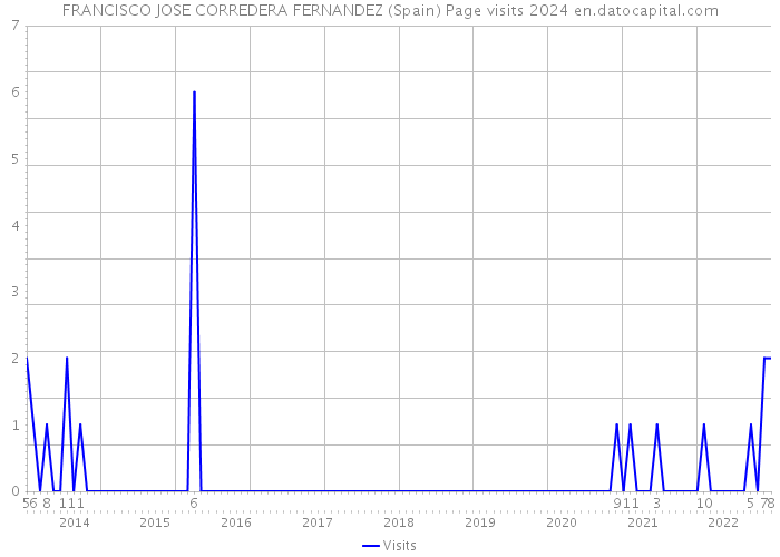 FRANCISCO JOSE CORREDERA FERNANDEZ (Spain) Page visits 2024 