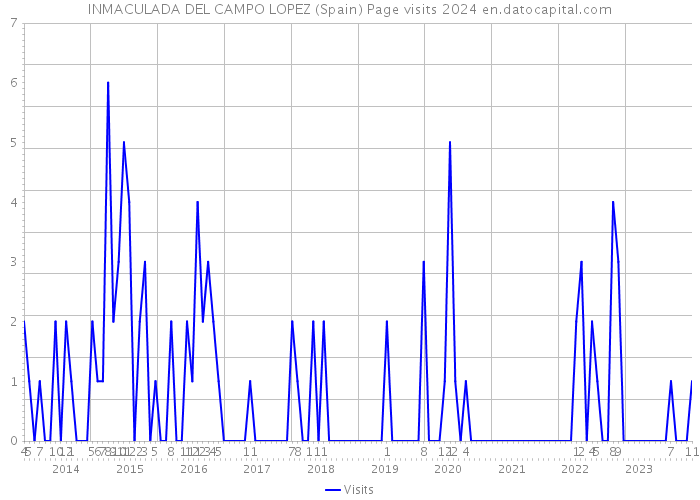 INMACULADA DEL CAMPO LOPEZ (Spain) Page visits 2024 