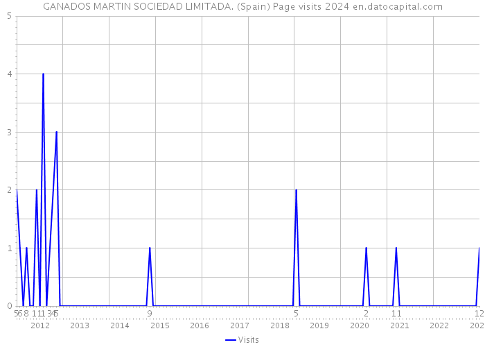 GANADOS MARTIN SOCIEDAD LIMITADA. (Spain) Page visits 2024 