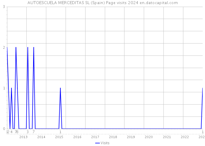 AUTOESCUELA MERCEDITAS SL (Spain) Page visits 2024 