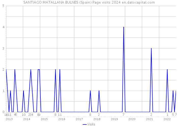 SANTIAGO MATALLANA BULNES (Spain) Page visits 2024 