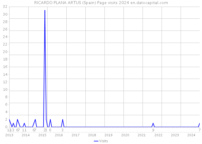 RICARDO PLANA ARTUS (Spain) Page visits 2024 