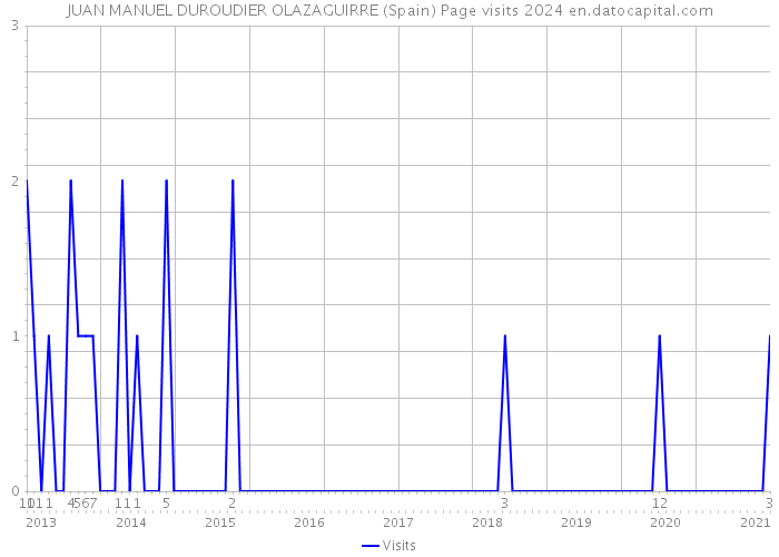 JUAN MANUEL DUROUDIER OLAZAGUIRRE (Spain) Page visits 2024 