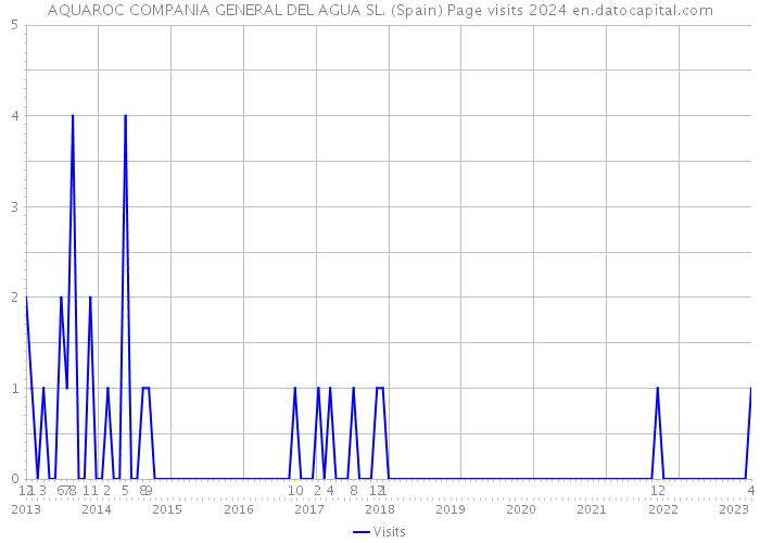 AQUAROC COMPANIA GENERAL DEL AGUA SL. (Spain) Page visits 2024 