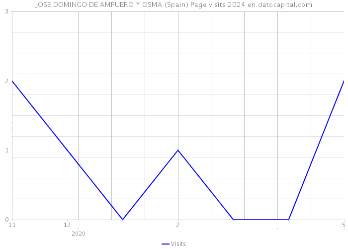 JOSE DOMINGO DE AMPUERO Y OSMA (Spain) Page visits 2024 