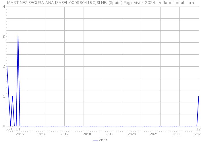 MARTINEZ SEGURA ANA ISABEL 000360415Q SLNE. (Spain) Page visits 2024 