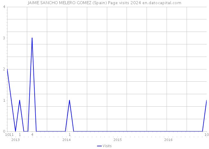 JAIME SANCHO MELERO GOMEZ (Spain) Page visits 2024 