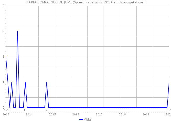 MARIA SOMOLINOS DE JOVE (Spain) Page visits 2024 