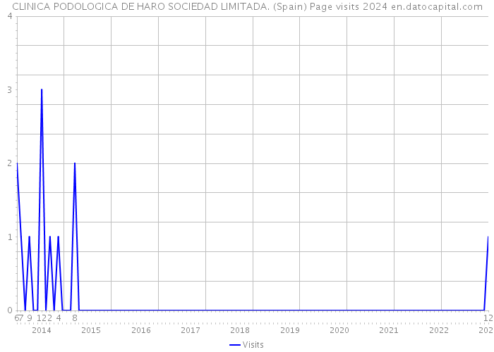 CLINICA PODOLOGICA DE HARO SOCIEDAD LIMITADA. (Spain) Page visits 2024 