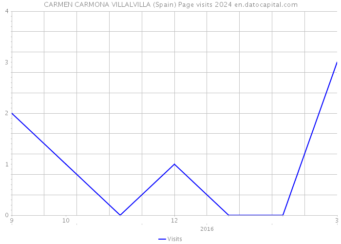 CARMEN CARMONA VILLALVILLA (Spain) Page visits 2024 