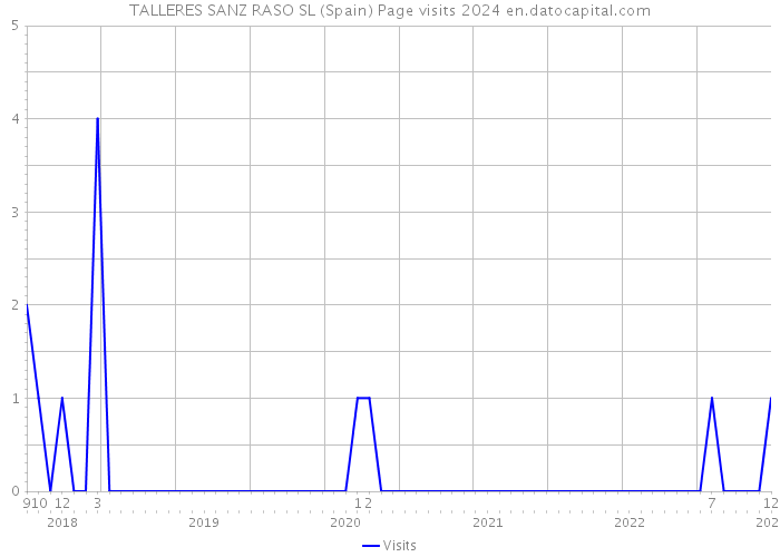 TALLERES SANZ RASO SL (Spain) Page visits 2024 