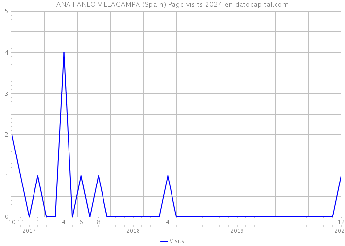 ANA FANLO VILLACAMPA (Spain) Page visits 2024 