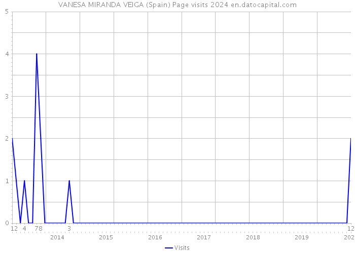 VANESA MIRANDA VEIGA (Spain) Page visits 2024 