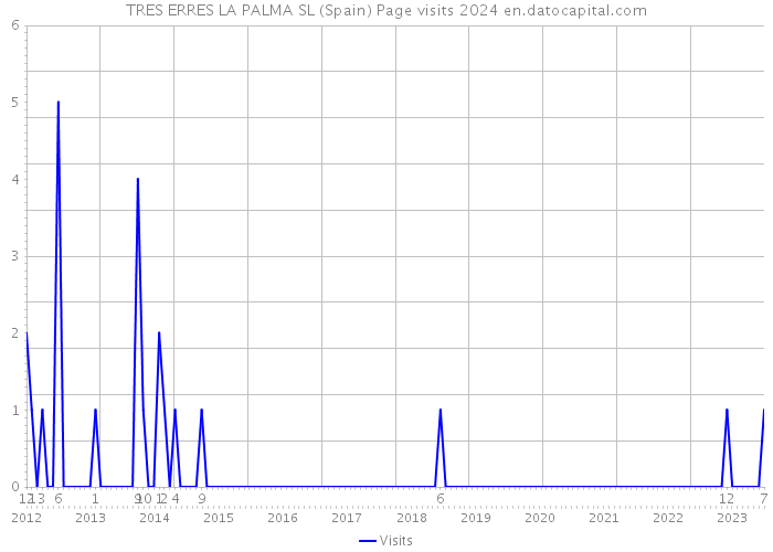 TRES ERRES LA PALMA SL (Spain) Page visits 2024 