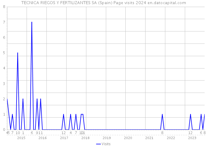 TECNICA RIEGOS Y FERTILIZANTES SA (Spain) Page visits 2024 