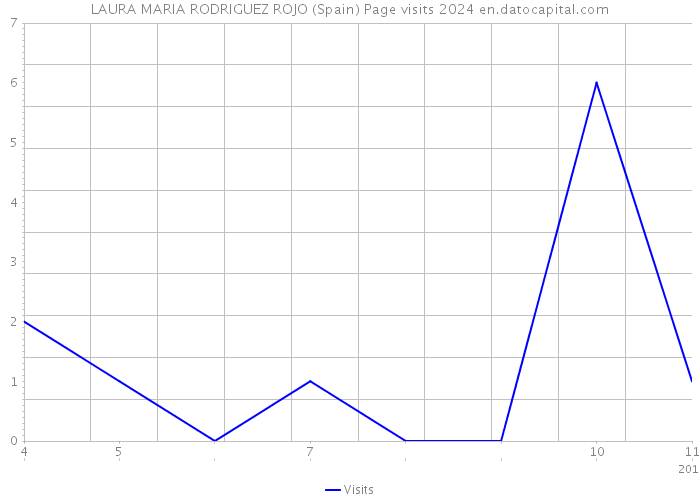 LAURA MARIA RODRIGUEZ ROJO (Spain) Page visits 2024 