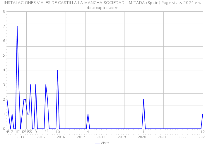 INSTALACIONES VIALES DE CASTILLA LA MANCHA SOCIEDAD LIMITADA (Spain) Page visits 2024 