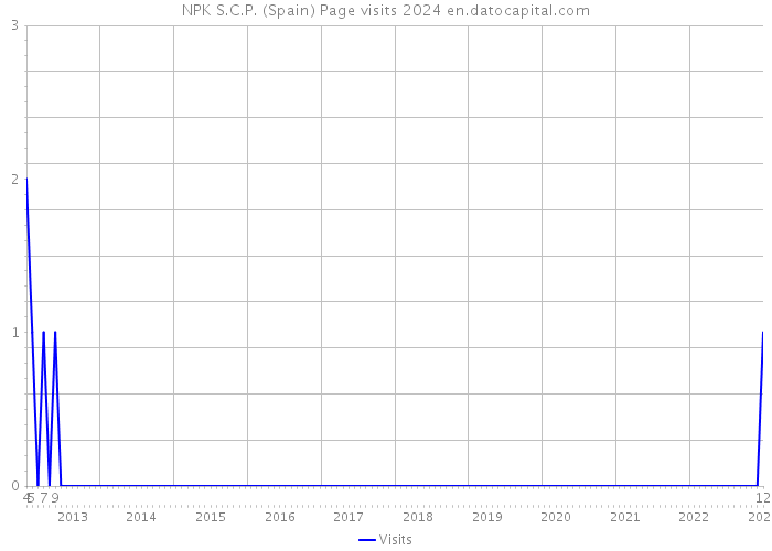 NPK S.C.P. (Spain) Page visits 2024 