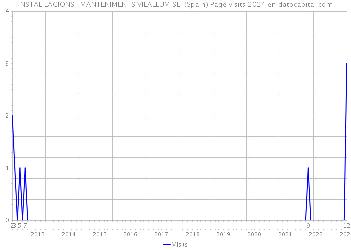 INSTAL LACIONS I MANTENIMENTS VILALLUM SL. (Spain) Page visits 2024 