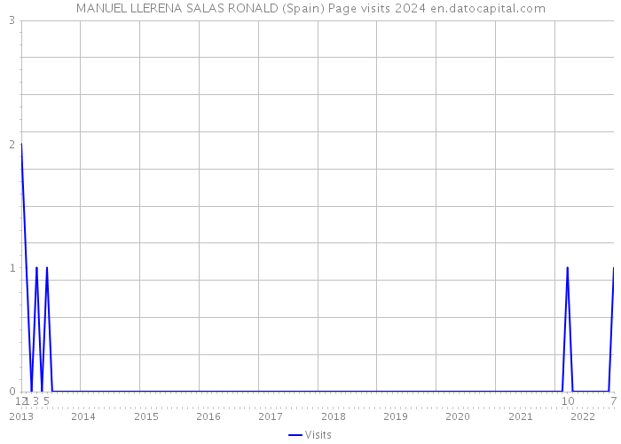 MANUEL LLERENA SALAS RONALD (Spain) Page visits 2024 