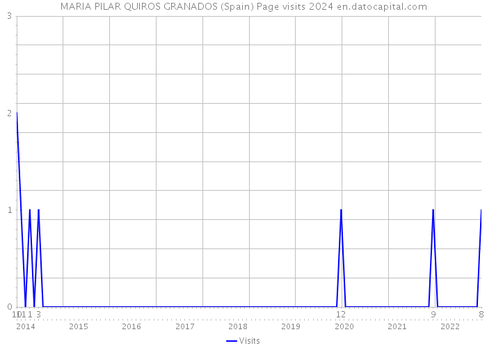 MARIA PILAR QUIROS GRANADOS (Spain) Page visits 2024 