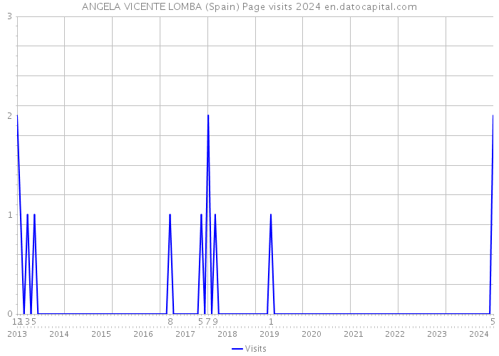 ANGELA VICENTE LOMBA (Spain) Page visits 2024 