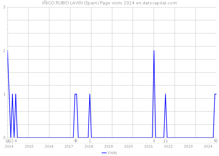 IÑIGO RUBIO LAVIN (Spain) Page visits 2024 