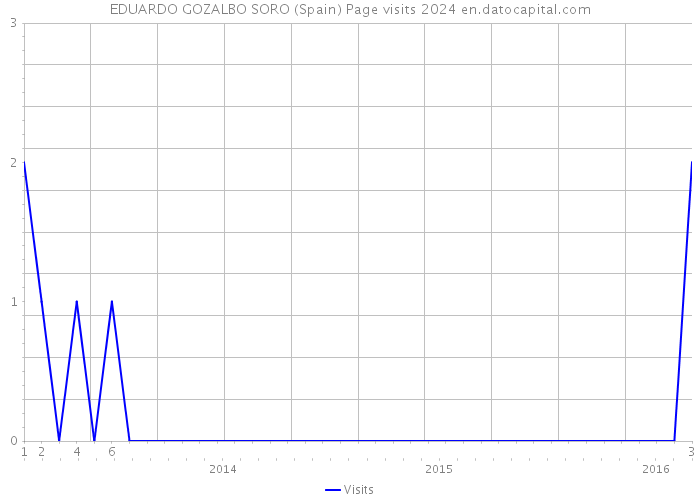 EDUARDO GOZALBO SORO (Spain) Page visits 2024 