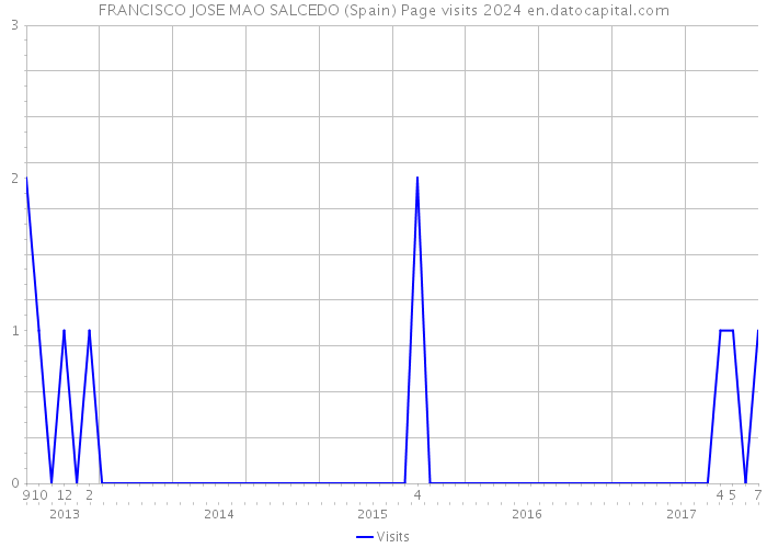 FRANCISCO JOSE MAO SALCEDO (Spain) Page visits 2024 