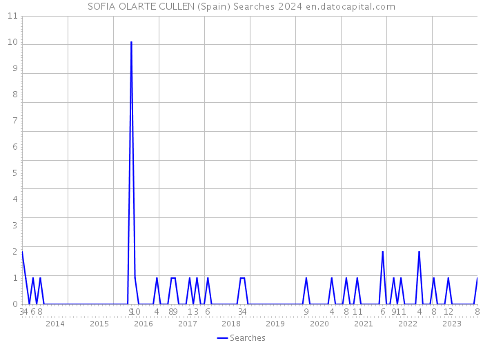 SOFIA OLARTE CULLEN (Spain) Searches 2024 