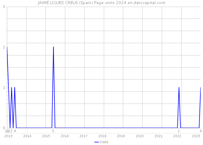 JAIME LIGUES CREUS (Spain) Page visits 2024 