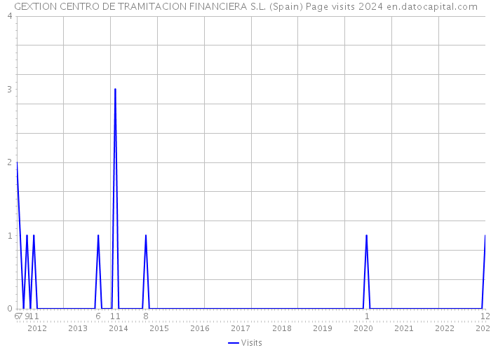 GEXTION CENTRO DE TRAMITACION FINANCIERA S.L. (Spain) Page visits 2024 