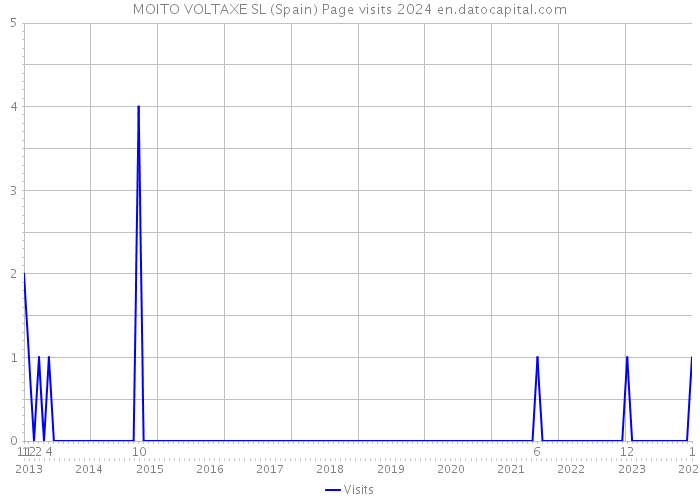 MOITO VOLTAXE SL (Spain) Page visits 2024 