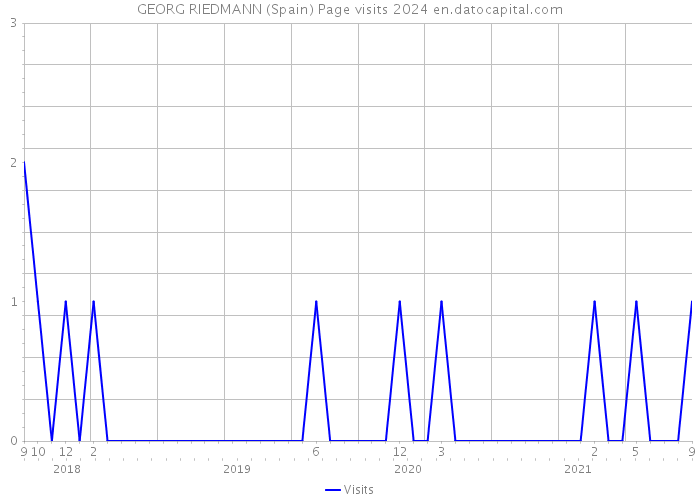 GEORG RIEDMANN (Spain) Page visits 2024 
