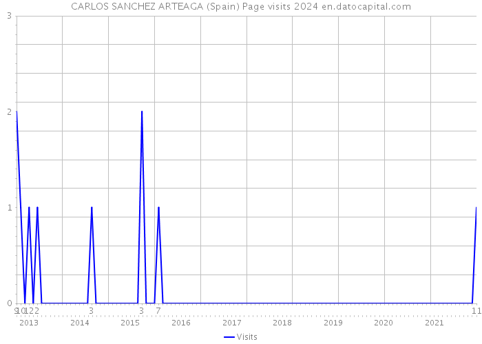 CARLOS SANCHEZ ARTEAGA (Spain) Page visits 2024 