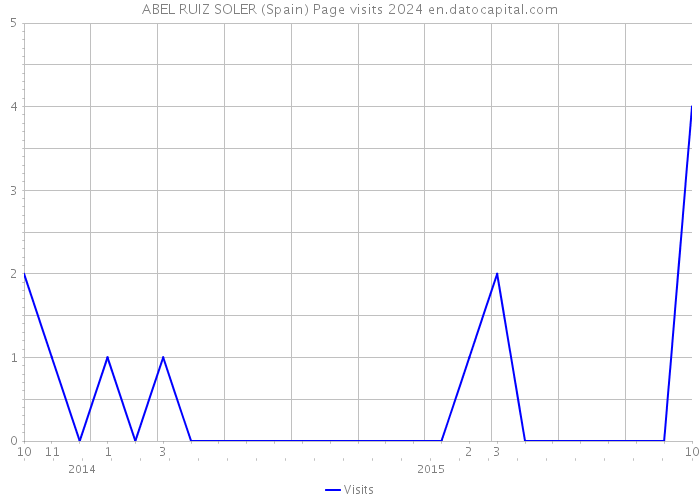 ABEL RUIZ SOLER (Spain) Page visits 2024 