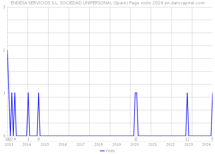 ENDESA SERVICIOS S.L. SOCIEDAD UNIPERSONAL (Spain) Page visits 2024 