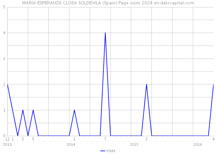 MARIA ESPERANZA CLOSA SOLDEVILA (Spain) Page visits 2024 