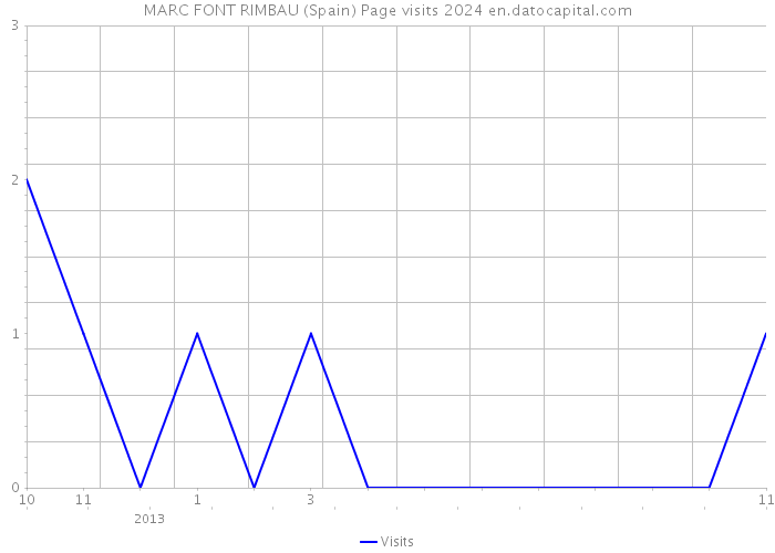 MARC FONT RIMBAU (Spain) Page visits 2024 