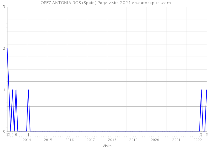 LOPEZ ANTONIA ROS (Spain) Page visits 2024 