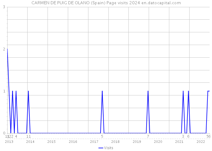 CARMEN DE PUIG DE OLANO (Spain) Page visits 2024 