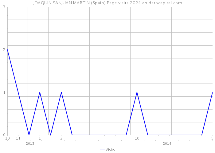 JOAQUIN SANJUAN MARTIN (Spain) Page visits 2024 