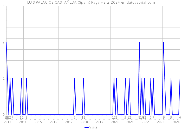 LUIS PALACIOS CASTAÑEDA (Spain) Page visits 2024 