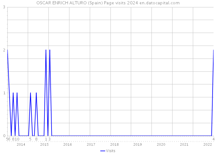 OSCAR ENRICH ALTURO (Spain) Page visits 2024 