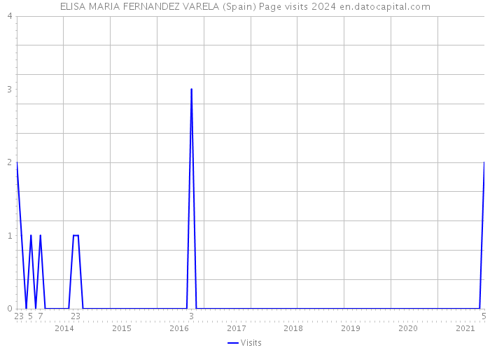 ELISA MARIA FERNANDEZ VARELA (Spain) Page visits 2024 