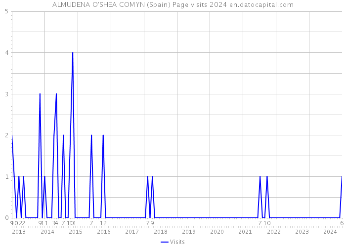 ALMUDENA O'SHEA COMYN (Spain) Page visits 2024 