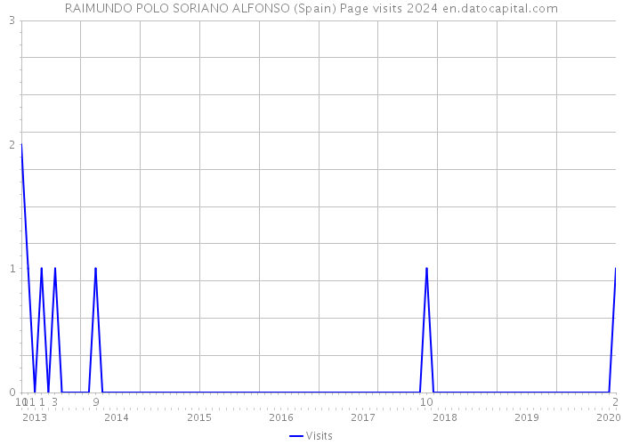 RAIMUNDO POLO SORIANO ALFONSO (Spain) Page visits 2024 