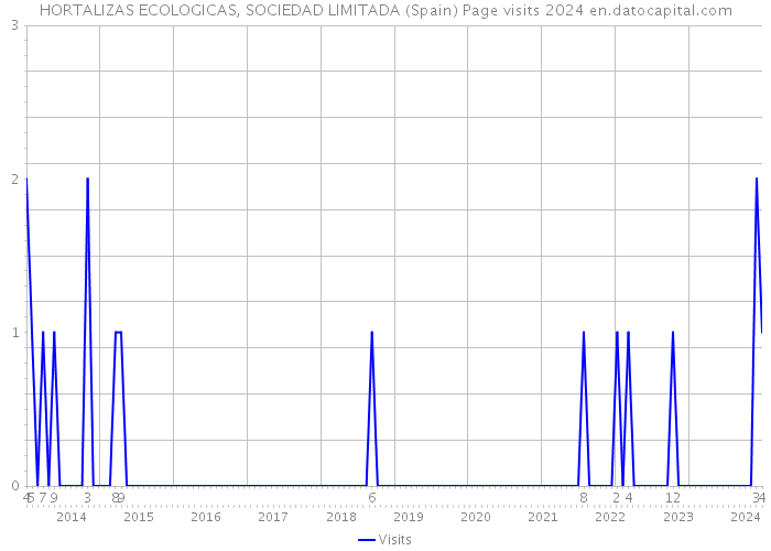 HORTALIZAS ECOLOGICAS, SOCIEDAD LIMITADA (Spain) Page visits 2024 