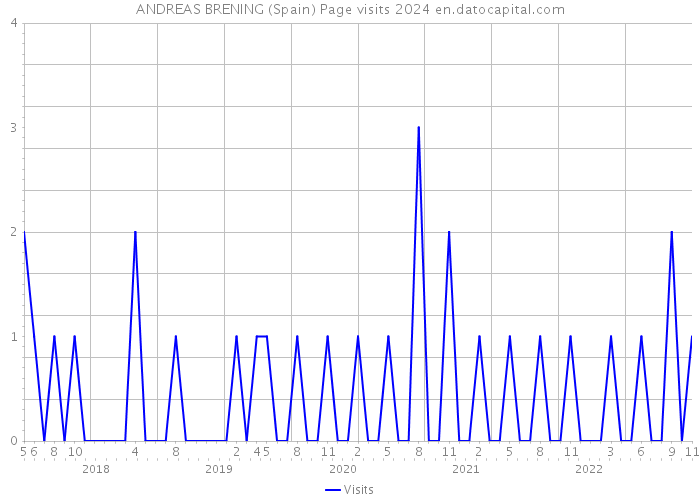 ANDREAS BRENING (Spain) Page visits 2024 