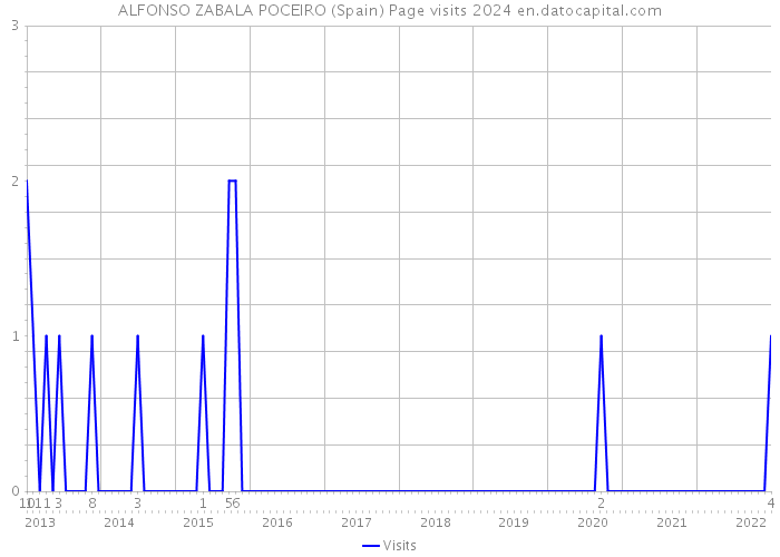 ALFONSO ZABALA POCEIRO (Spain) Page visits 2024 